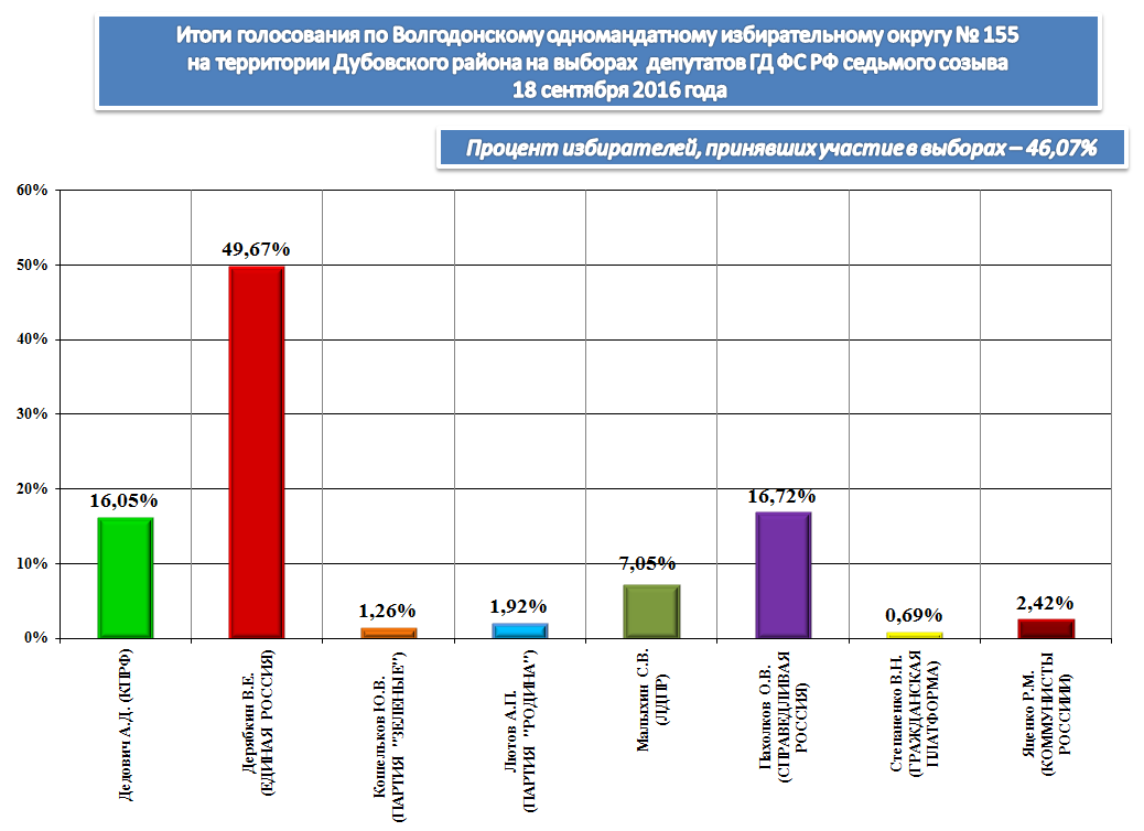 Процент проголосовавших в иркутской области. Результаты голосования. Итоги выборов. Выборы по Федеральному избирательному округу это.
